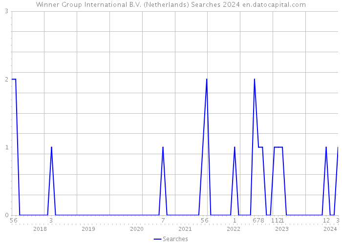 Winner Group International B.V. (Netherlands) Searches 2024 
