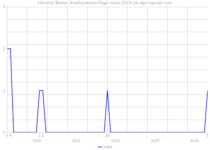Hendrik Betten (Netherlands) Page visits 2024 