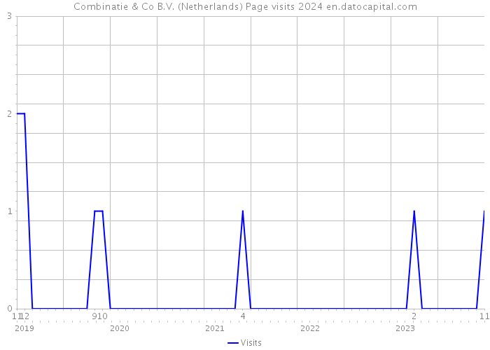 Combinatie & Co B.V. (Netherlands) Page visits 2024 