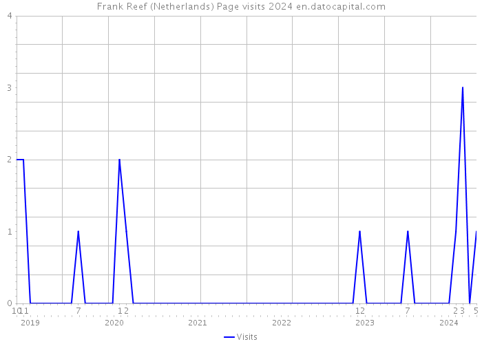 Frank Reef (Netherlands) Page visits 2024 