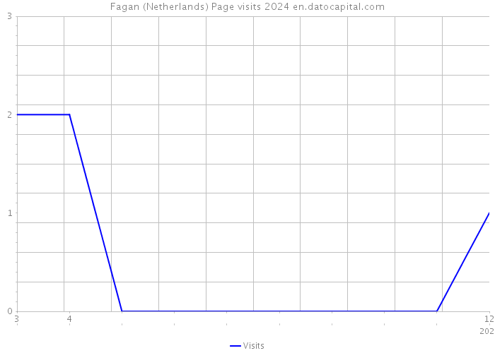 Fagan (Netherlands) Page visits 2024 
