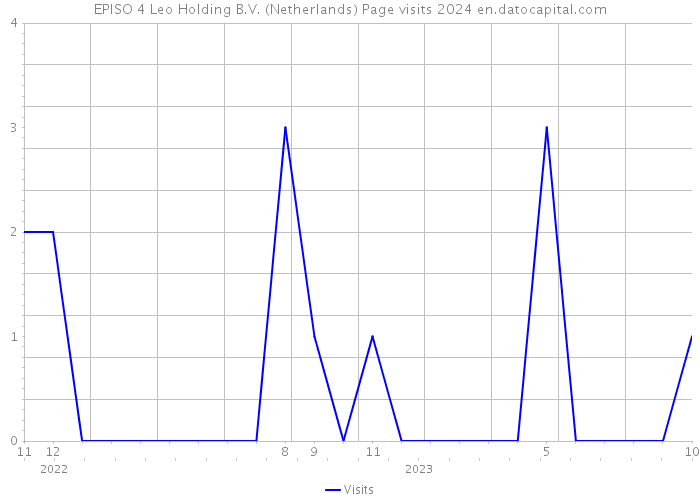EPISO 4 Leo Holding B.V. (Netherlands) Page visits 2024 