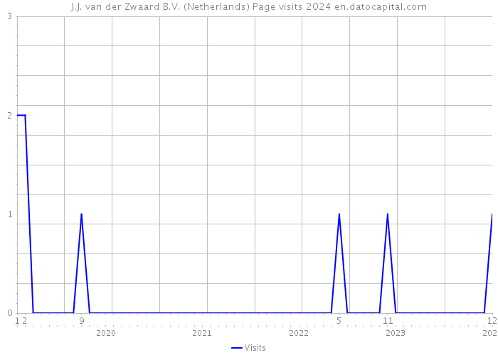 J.J. van der Zwaard B.V. (Netherlands) Page visits 2024 