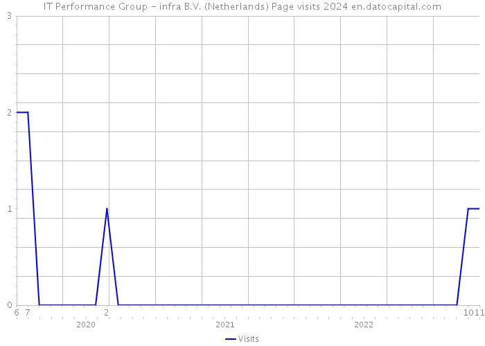IT Performance Group - infra B.V. (Netherlands) Page visits 2024 