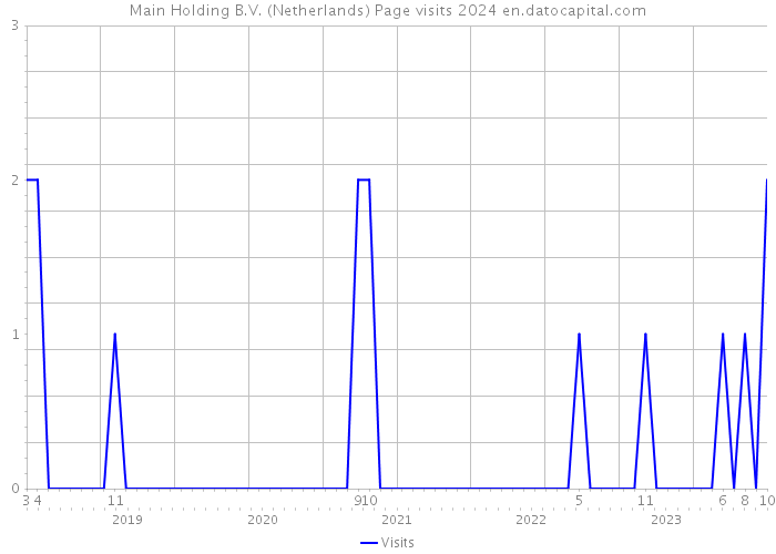 Main Holding B.V. (Netherlands) Page visits 2024 