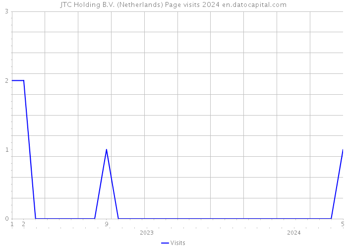 JTC Holding B.V. (Netherlands) Page visits 2024 