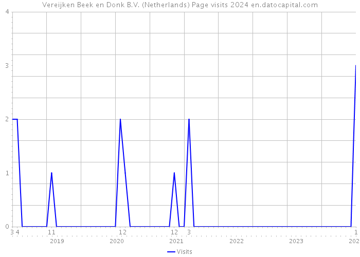 Vereijken Beek en Donk B.V. (Netherlands) Page visits 2024 