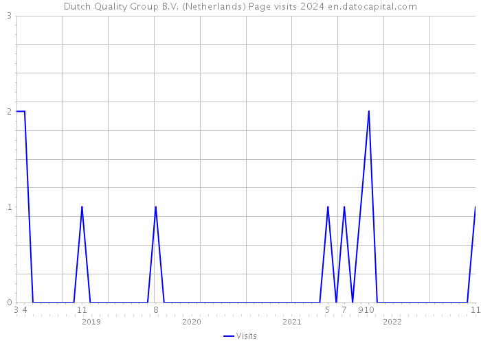 Dutch Quality Group B.V. (Netherlands) Page visits 2024 