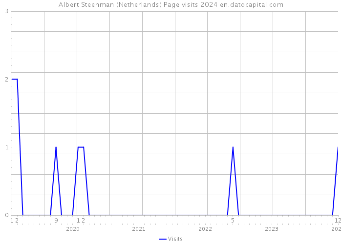 Albert Steenman (Netherlands) Page visits 2024 