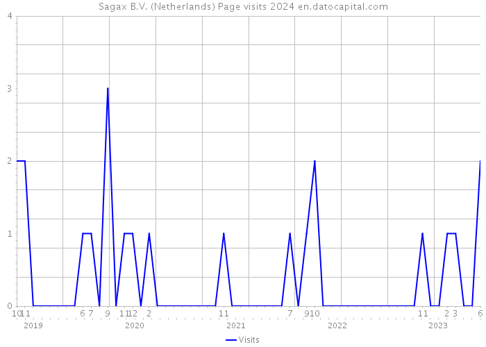 Sagax B.V. (Netherlands) Page visits 2024 