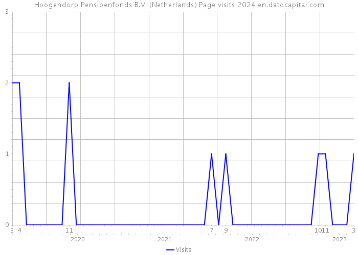 Hoogendorp Pensioenfonds B.V. (Netherlands) Page visits 2024 