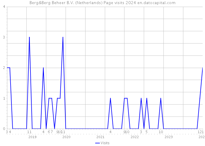 Berg&Berg Beheer B.V. (Netherlands) Page visits 2024 