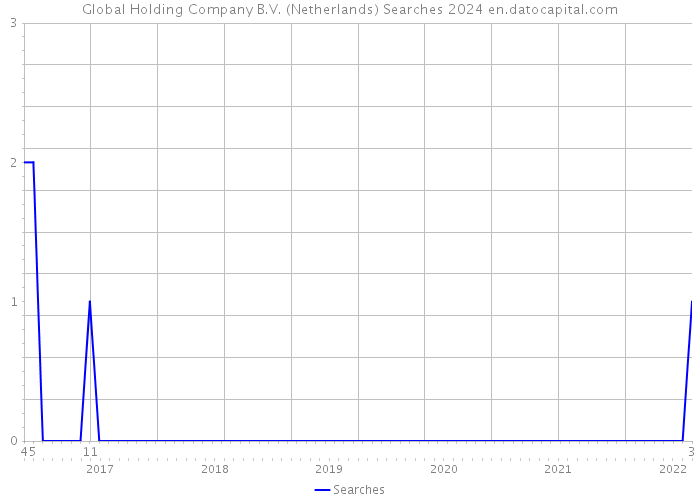 Global Holding Company B.V. (Netherlands) Searches 2024 