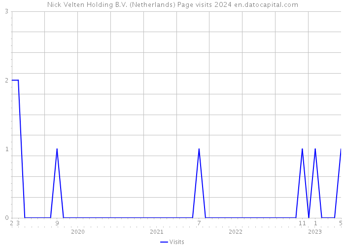 Nick Velten Holding B.V. (Netherlands) Page visits 2024 