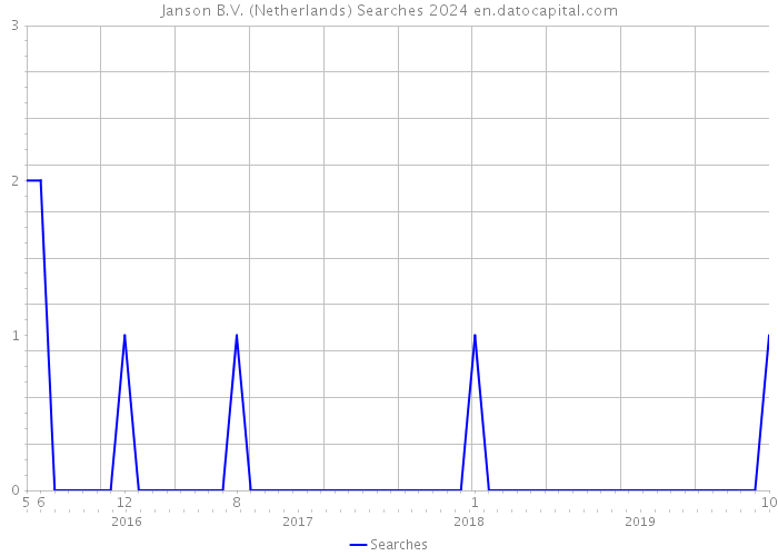 Janson B.V. (Netherlands) Searches 2024 