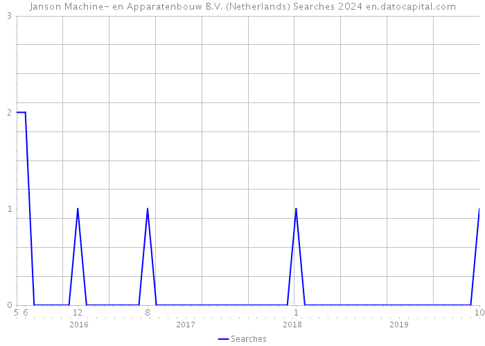 Janson Machine- en Apparatenbouw B.V. (Netherlands) Searches 2024 