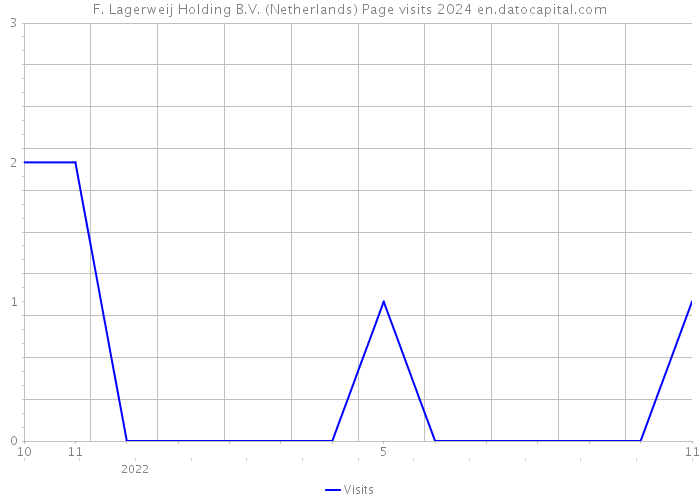 F. Lagerweij Holding B.V. (Netherlands) Page visits 2024 