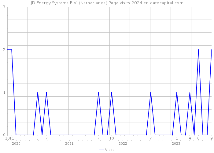 JD Energy Systems B.V. (Netherlands) Page visits 2024 