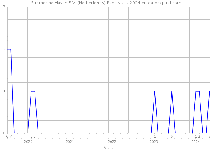 Submarine Haven B.V. (Netherlands) Page visits 2024 