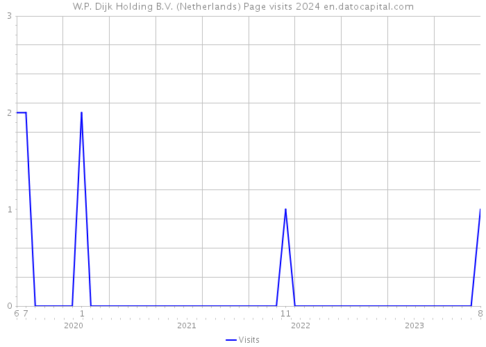 W.P. Dijk Holding B.V. (Netherlands) Page visits 2024 