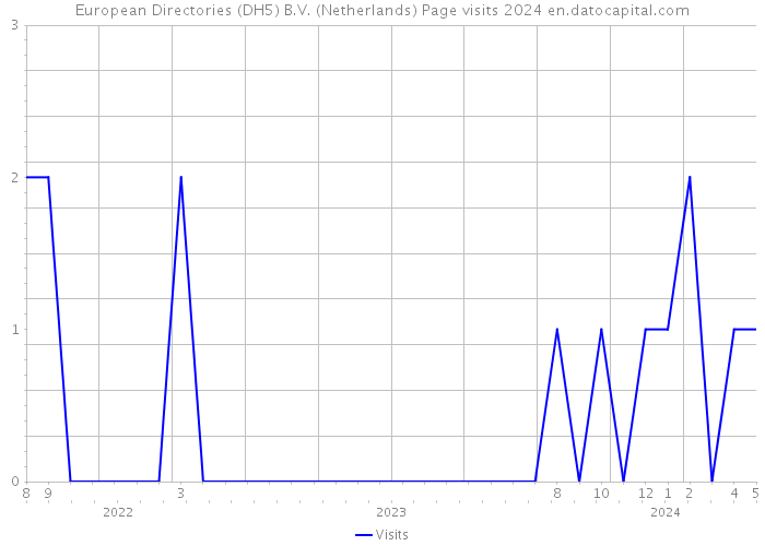 European Directories (DH5) B.V. (Netherlands) Page visits 2024 