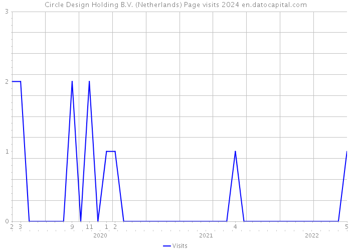 Circle Design Holding B.V. (Netherlands) Page visits 2024 