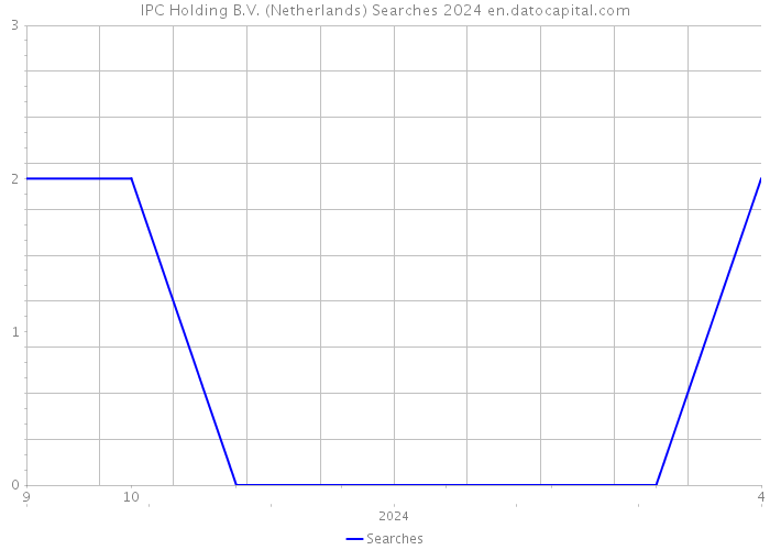IPC Holding B.V. (Netherlands) Searches 2024 