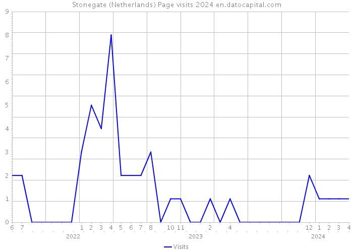 Stonegate (Netherlands) Page visits 2024 