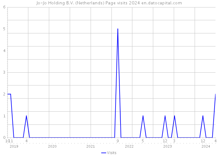 Jo-Jo Holding B.V. (Netherlands) Page visits 2024 