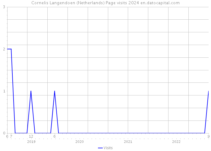 Cornelis Langendoen (Netherlands) Page visits 2024 