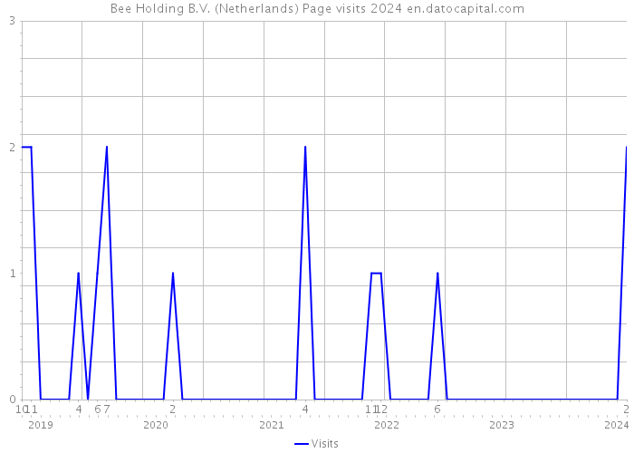 Bee Holding B.V. (Netherlands) Page visits 2024 