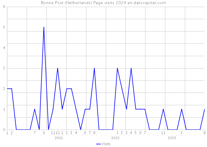 Bonne Post (Netherlands) Page visits 2024 