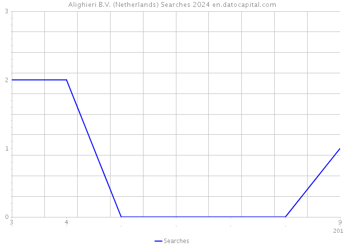 Alighieri B.V. (Netherlands) Searches 2024 