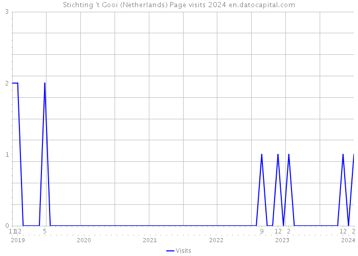 Stichting 't Gooi (Netherlands) Page visits 2024 