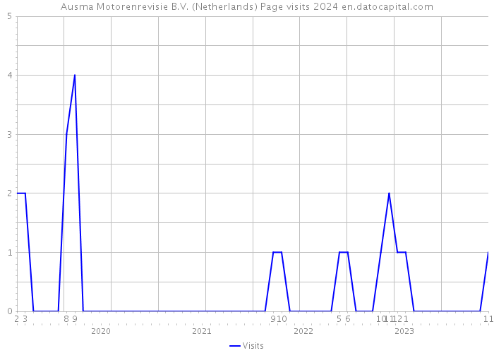 Ausma Motorenrevisie B.V. (Netherlands) Page visits 2024 