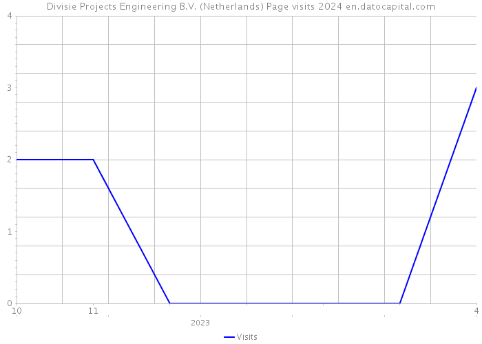 Divisie Projects Engineering B.V. (Netherlands) Page visits 2024 