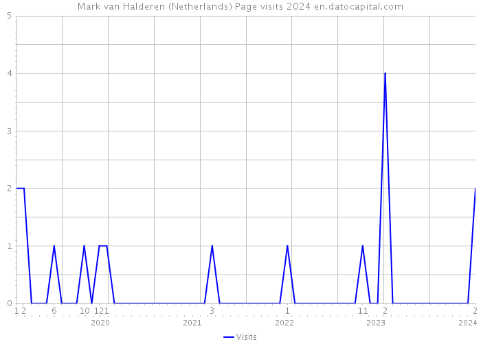 Mark van Halderen (Netherlands) Page visits 2024 