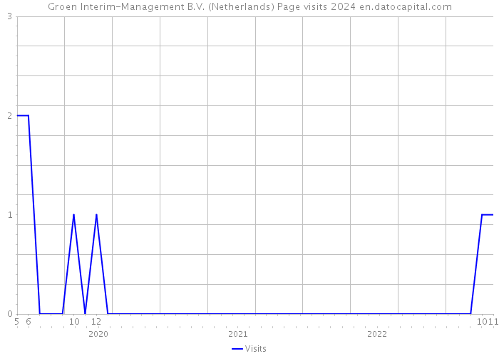 Groen Interim-Management B.V. (Netherlands) Page visits 2024 