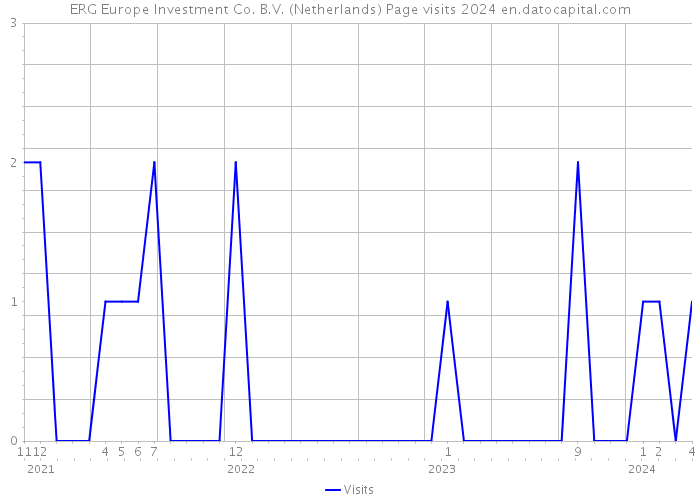 ERG Europe Investment Co. B.V. (Netherlands) Page visits 2024 