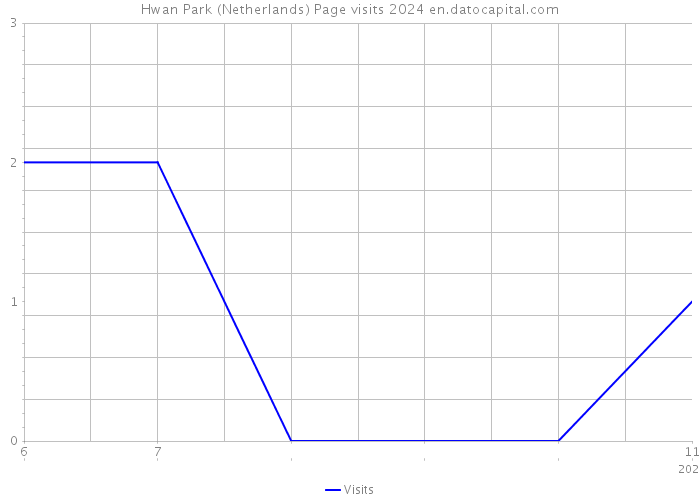 Hwan Park (Netherlands) Page visits 2024 