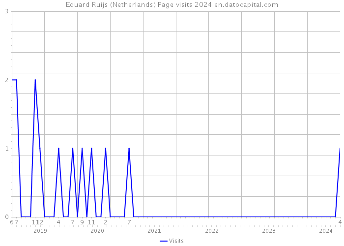 Eduard Ruijs (Netherlands) Page visits 2024 