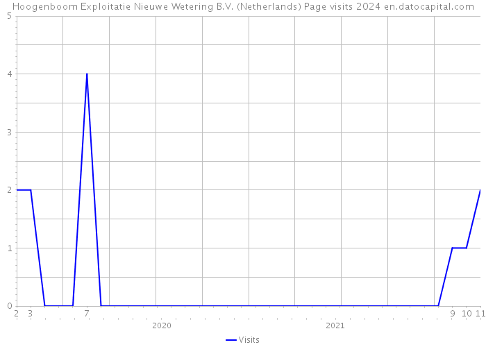 Hoogenboom Exploitatie Nieuwe Wetering B.V. (Netherlands) Page visits 2024 