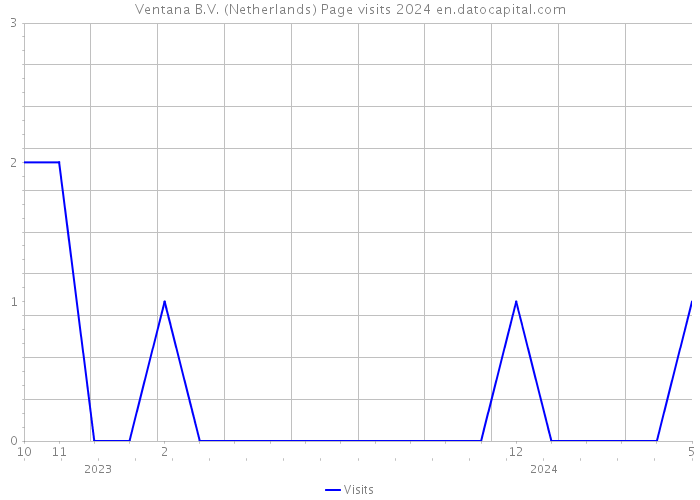 Ventana B.V. (Netherlands) Page visits 2024 