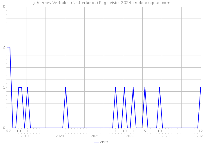 Johannes Verbakel (Netherlands) Page visits 2024 