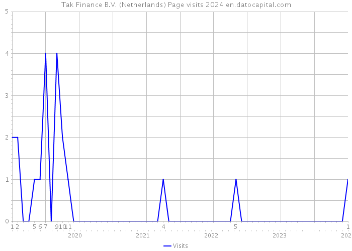Tak Finance B.V. (Netherlands) Page visits 2024 