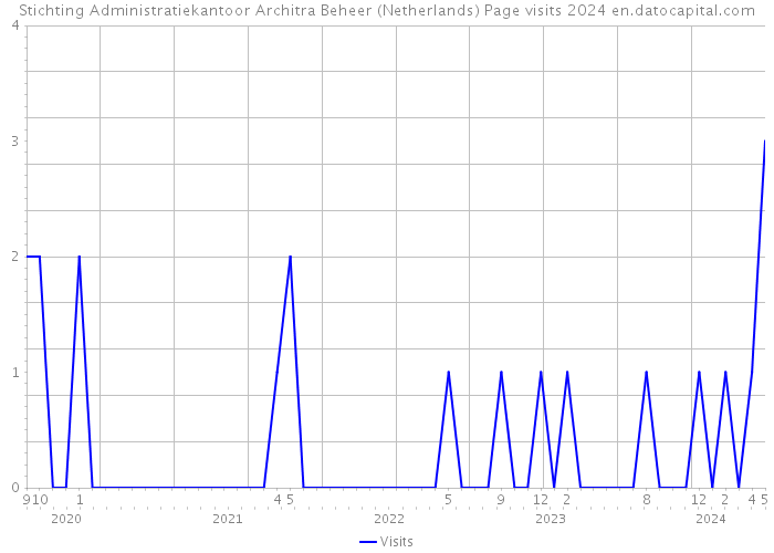 Stichting Administratiekantoor Architra Beheer (Netherlands) Page visits 2024 