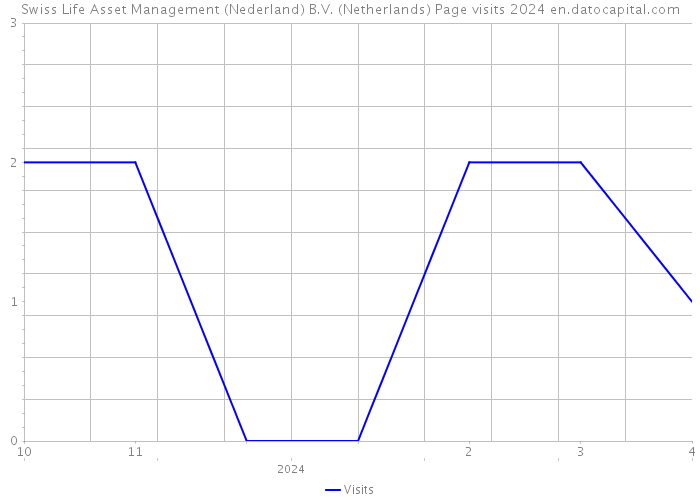 Swiss Life Asset Management (Nederland) B.V. (Netherlands) Page visits 2024 