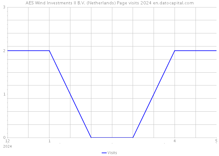 AES Wind Investments II B.V. (Netherlands) Page visits 2024 