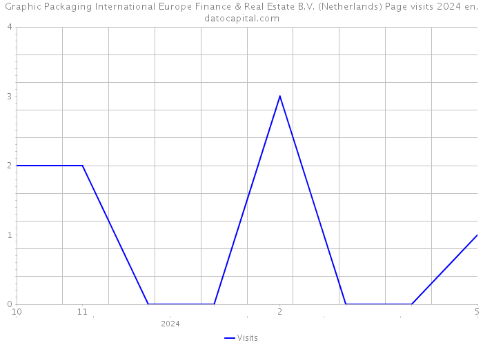 Graphic Packaging International Europe Finance & Real Estate B.V. (Netherlands) Page visits 2024 
