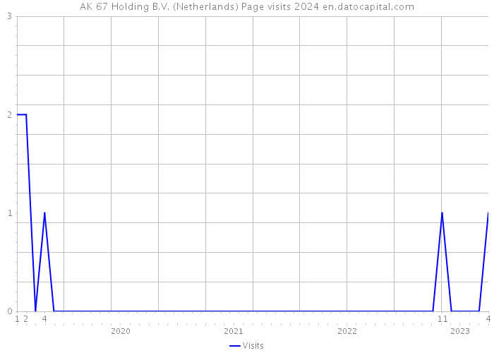 AK 67 Holding B.V. (Netherlands) Page visits 2024 